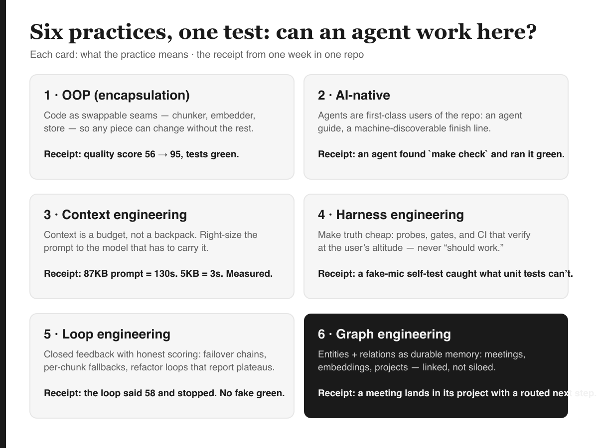 Six practice cards: OOP, AI-native, context engineering, harness engineering, loop engineering, graph engineering — each with its receipt