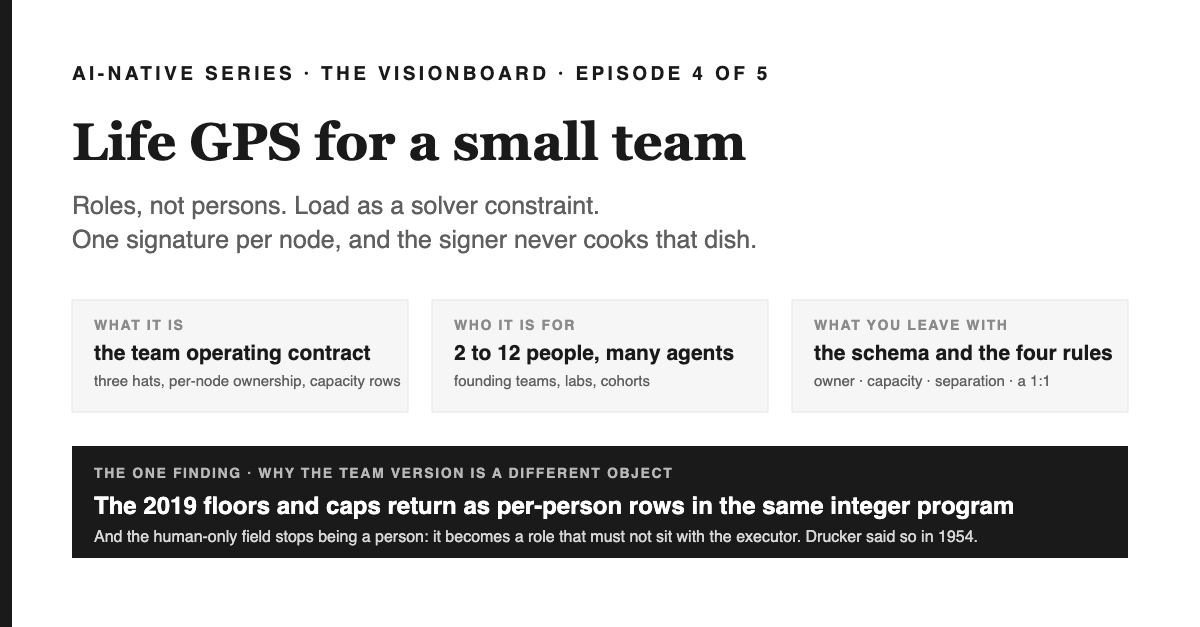 Cover: Life GPS for a small team — roles, not persons; load as a solver constraint; one signature per node, and the signer never cooks that dish. Three cards: what it is (the team operating contract: three hats, per-node ownership, capacity rows), who it is for (2 to 12 people, many agents: founding teams, labs, cohorts), what you leave with (the schema and the four rules: owner, capacity, separation, a 1:1 that can fail). A black band carries the one finding, why the team version is a different object: the 2019 per-task floors and caps come back as per-person rows in the same integer program, and the human-only field stops being a person and becomes a role that must not sit with the executor; Drucker said so in 1954.