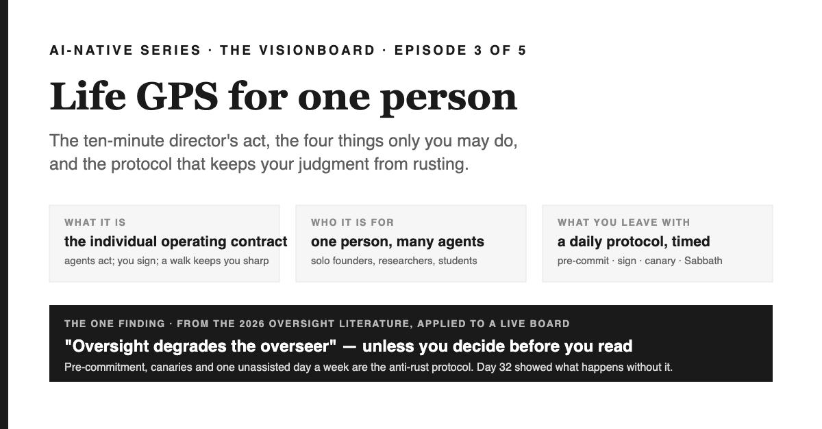 Cover: Life GPS for one person — the ten-minute director's act, the four things only you may do, and the protocol that keeps your judgment from rusting. Three cards: what it is (the individual operating contract; agents act, you sign, a walk keeps you sharp), who it is for (one person, many agents: solo founders, researchers, students), what you leave with (a daily protocol, timed: pre-commit, sign, canary, Sabbath). A black band carries the one finding, from the 2026 oversight literature applied to a live board: oversight degrades the overseer unless you decide before you read; pre-commitment, canaries and one unassisted day a week are the anti-rust protocol, and day 32 showed what happens without it.