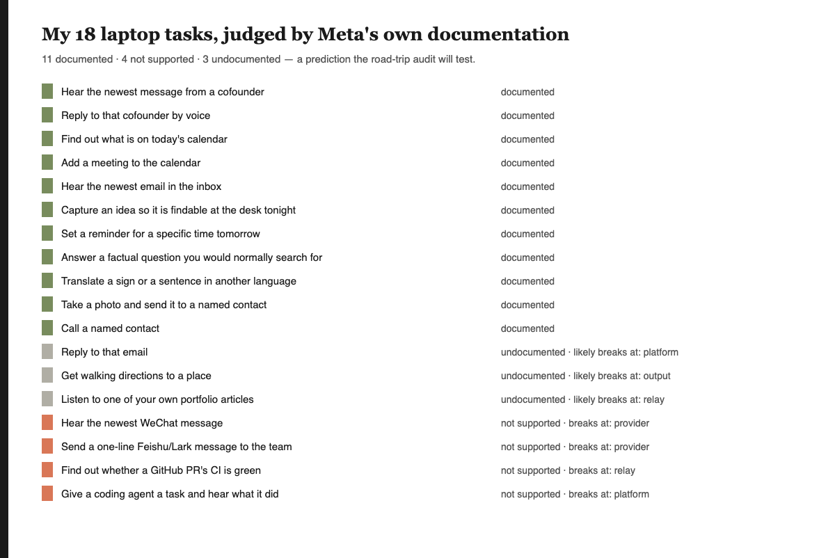 AI glasses task list: 18 laptop tasks, each marked documented, not supported, or undocumented according to Meta's help pages, with the layer where unsupported tasks break.