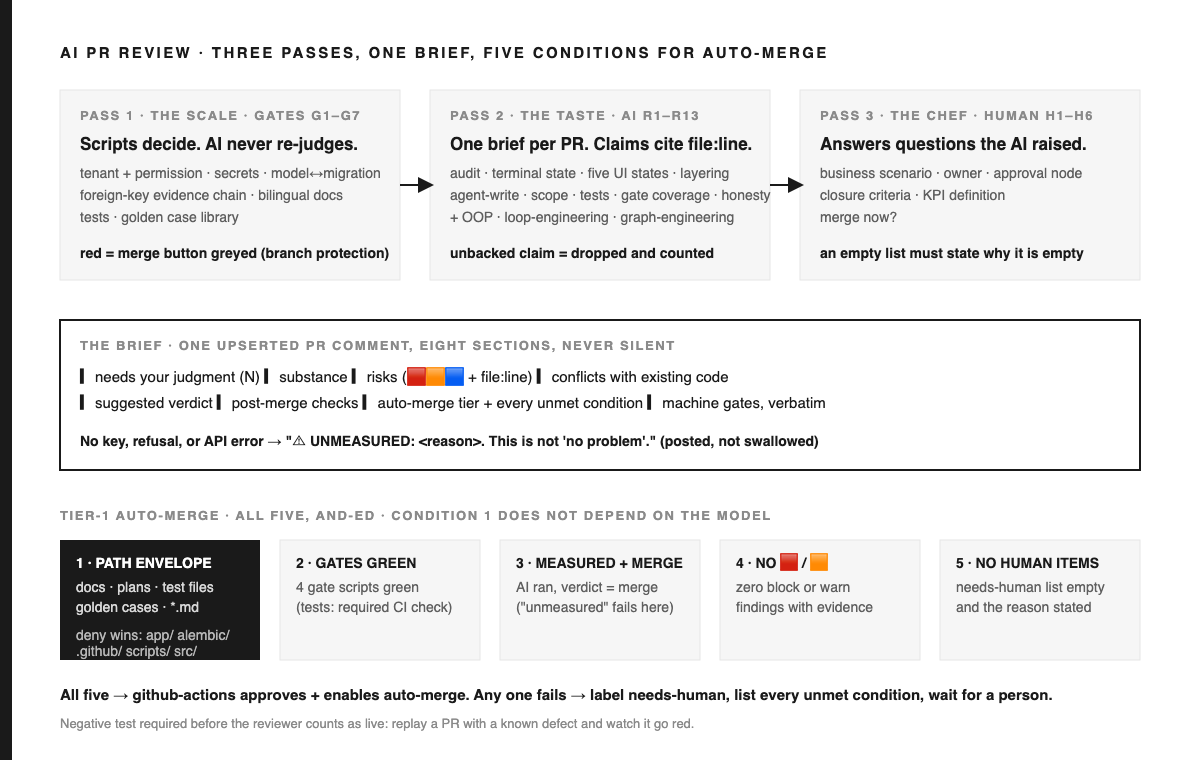 Diagram titled AI PR REVIEW · THREE PASSES, ONE BRIEF, FIVE CONDITIONS FOR AUTO-MERGE. Top row, three cards: PASS 1 THE SCALE · GATES G1–G7, scripts decide, AI never re-judges, red greys the merge button; PASS 2 THE TASTE · AI R1–R13, one brief per PR, claims cite file:line, unbacked claim dropped and counted; PASS 3 THE CHEF · HUMAN H1–H6, answers questions the AI raised, an empty list must state why. Middle: THE BRIEF, one upserted PR comment, eight sections, never silent; no key, refusal or API error posts UNMEASURED. Bottom: TIER-1 AUTO-MERGE, all five AND-ed: 1 PATH ENVELOPE (docs, plans, test files, golden cases; deny wins for app, alembic, .github, scripts, src), 2 GATES GREEN (4 gate scripts green; tests: required CI check), 3 MEASURED + MERGE, 4 NO block or warn, 5 NO HUMAN ITEMS. All five: github-actions approves and enables auto-merge. Any one fails: label needs-human, list every unmet condition. Footer: negative test required before the reviewer counts as live.
