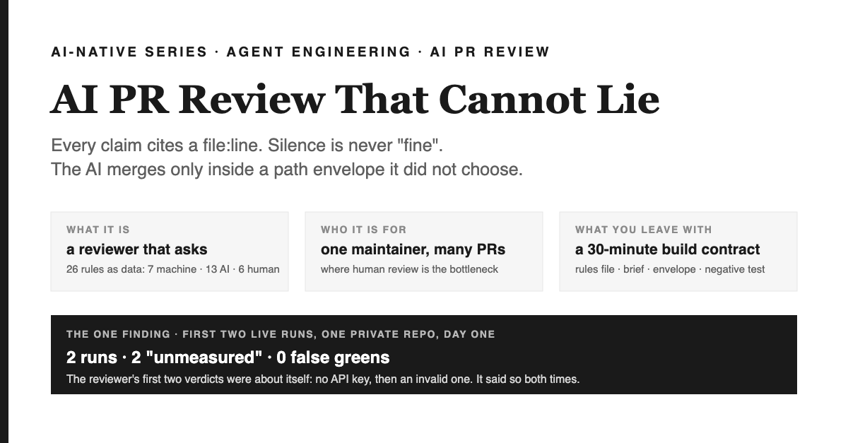 Cover: white ground with a black left rail. Eyebrow AI-NATIVE SERIES · AGENT ENGINEERING · AI PR REVIEW above the serif title AI PR Review That Cannot Lie, two grey lines: Every claim cites a file:line. Silence is never 'fine'. The AI merges only inside a path envelope it did not choose. Three grey cards: WHAT IT IS, a reviewer that asks, 26 rules as data: 7 machine, 13 AI, 6 human; WHO IT IS FOR, one maintainer, many PRs, where human review is the bottleneck; WHAT YOU LEAVE WITH, a 30-minute build contract, rules file, brief, envelope, negative test. A black band: THE ONE FINDING · FIRST TWO LIVE RUNS, ONE PRIVATE REPO, DAY ONE — 2 runs, 2 'unmeasured', 0 false greens. The reviewer's first two verdicts were about itself: no API key, then an invalid one. It said so both times.