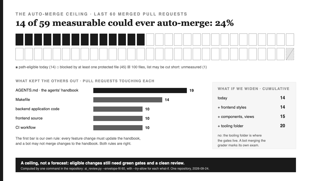 Chart titled THE AUTO-MERGE CEILING · LAST 60 MERGED PULL REQUESTS. Sixty cells: 14 filled, path-eligible today; 45 empty, blocked by at least one protected file; one hatched, a pull request at the 100-file limit set aside as unmeasured. Headline: 14 of 59 measurable could ever auto-merge, 24 percent. Below, the areas that kept the other 45 out, as horizontal bars with counts of pull requests: AGENTS.md, the agents' handbook, 19; Makefile 14; backend application code 10; frontend source 10; CI workflow 10. Side panel, WHAT IF WE WIDEN, CUMULATIVE: today 14; plus frontend styles 14; plus components and views 15; plus the tooling folder 20, with the note: no, the tooling folder is where the gates live; a bot merging the grader marks its own exam. Footer: computed by one command, envelope-fit 60, with what-if flags.