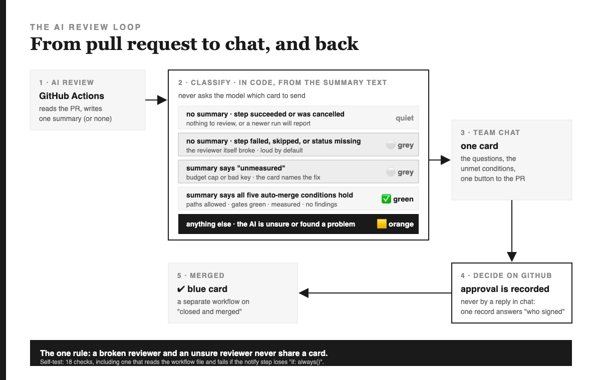 Diagram titled THE AI REVIEW LOOP: From pull request to chat, and back. Step 1, AI REVIEW, GitHub Actions: reads the PR, writes one summary (or none). Step 2, CLASSIFY, in code, from the summary text, never asks the model which card to send. Five rows: no summary and the step succeeded or was cancelled, quiet; no summary and the step failed, was skipped or its status is missing, grey, loud by default; summary says unmeasured, budget cap or bad key, grey, the card names the fix; summary says all five auto-merge conditions hold, green; anything else, the AI is unsure or found a problem, orange. Step 3, TEAM CHAT: one card with the questions, the unmet conditions and one button to the PR. Step 4, DECIDE ON GITHUB: approval is recorded, never by a reply in chat. Step 5, MERGED: a blue card from a separate workflow on closed and merged. Footer: the one rule, a broken reviewer and an unsure reviewer never share a card; self-test 18 checks, including one that reads the workflow file and fails if the notify step loses if always.
