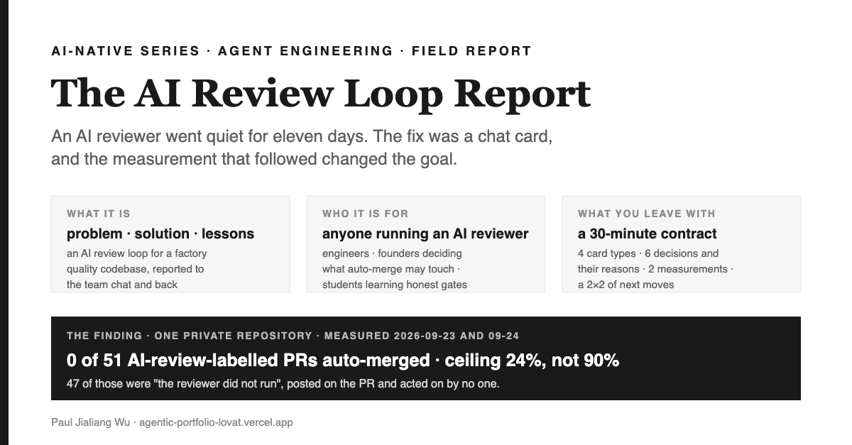 Cover: THE AI REVIEW LOOP REPORT. Subtitle: an AI reviewer went quiet for eleven days; the fix was a chat card, and the measurement that followed changed the goal. Four boxes. WHAT IT IS: problem, solution, lessons; an AI review loop for a factory quality codebase, reported to the team chat and back. WHO IT IS FOR: anyone running an AI reviewer; engineers, founders deciding what auto-merge may touch, students learning honest gates. WHAT YOU LEAVE WITH: a 30-minute contract, four card types, six decisions and their reasons, two measurements, a 2x2 of next moves. THE FINDING: 0 of 51 AI-review-labelled PRs auto-merged, ceiling 24%, not 90%; 47 of those were the reviewer did not run, posted on the PR and acted on by no one.