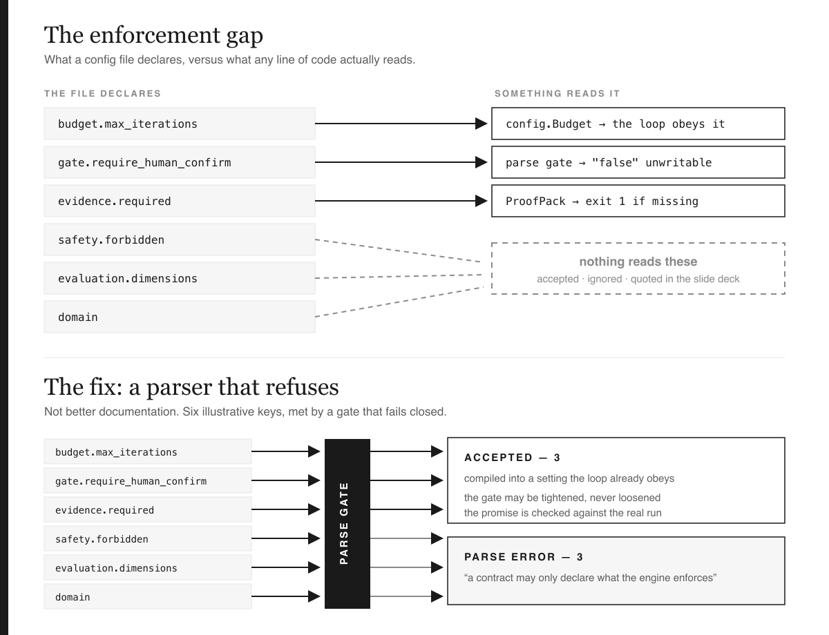 Two stacked panels. Top, 'The enforcement gap': six declared config keys in a left column; solid arrows carry three of them (budget.max_iterations, gate.require_human_confirm, evidence.required) to boxes naming what reads each one — config.Budget, the parse gate, ProofPack. Dashed arrows carry the other three (safety.forbidden, evaluation.dimensions, domain) into a dashed box containing only the words 'nothing reads these — accepted · ignored · quoted in the slide deck'. Bottom, 'The fix: a parser that refuses': the same six keys pass into a black vertical bar marked PARSE GATE and come out as 'ACCEPTED — 3' and 'PARSE ERROR — 3'.