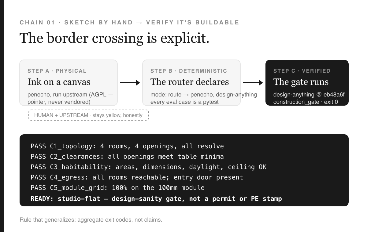 Chain 01: hand sketch through penecho upstream, routed deterministically, verified by design-anything's five construction checks, exit 0