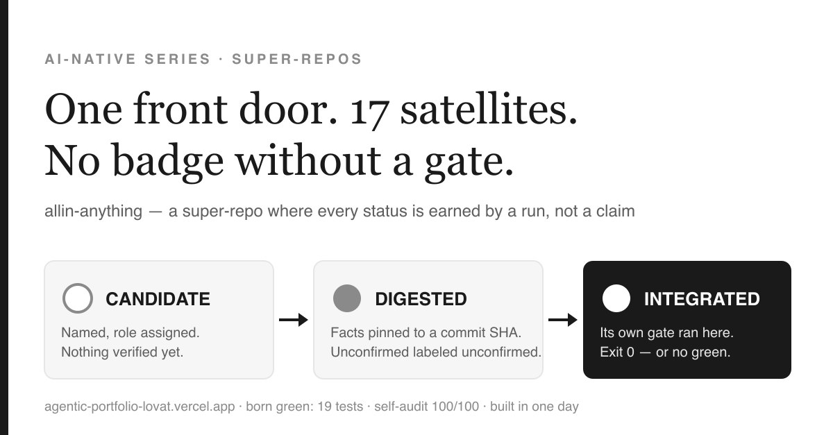 allin-anything: one front door, 17 satellites, and a status ladder where every promotion requires machine-checked evidence