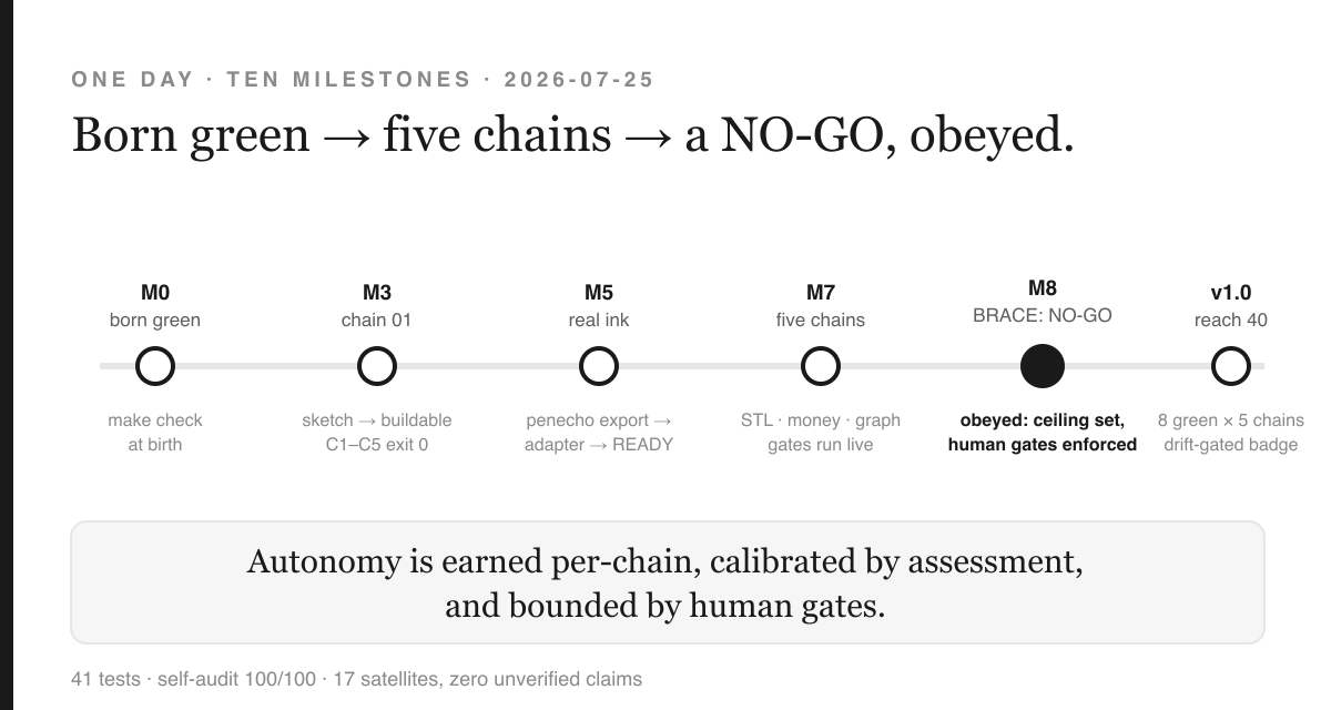 One day, ten milestones: born green, chain 01, real ink, five chains, BRACE NO-GO obeyed, v1.0 with reach 40