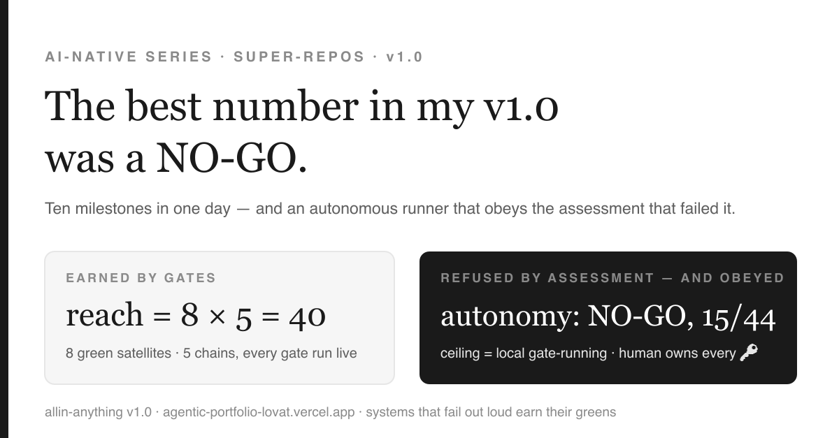 allin-anything v1.0: verified reach 40 on the left; the BRACE NO-GO verdict, obeyed by design, on the right