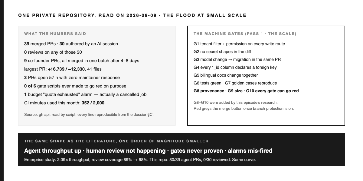 Diagram titled ONE PRIVATE REPOSITORY, READ ON 2026-09-09 · THE FLOOD AT SMALL SCALE. Left card, WHAT THE NUMBERS SAID: 39 merged PRs, 30 authored by an AI session; 0 reviews on any of those 30; 9 co-founder PRs, all merged in one batch after 4 to 8 days; largest PR +16,739 / −12,330, 41 files; 3 PRs open 57 hours with zero maintainer response; 0 of 6 gate scripts had ever been made to go red on purpose; 1 budget quota-exhausted alarm, actually a cancelled job; CI minutes used this month 352 of 2,000. Right card, THE MACHINE GATES (PASS 1 · THE SCALE): G1 tenant filter and permission on every write route, G2 no secret shapes, G3 model change implies migration, G4 every id column declares a foreign key, G5 bilingual docs together, G6 tests green and G7 golden cases reproduce, G8 provenance, G9 size, G10 every gate can go red; note: G8 to G10 were added by this episode's research; red greys the merge button once branch protection is on. Black band: THE SAME SHAPE AS THE LITERATURE, ONE ORDER OF MAGNITUDE SMALLER — agent throughput up, human review not happening, gates never proven, alarms mis-fired; enterprise 2.09x and 89 to 68 percent, this repo 30 of 39 agent PRs and 0 of 30 reviewed, same curve.