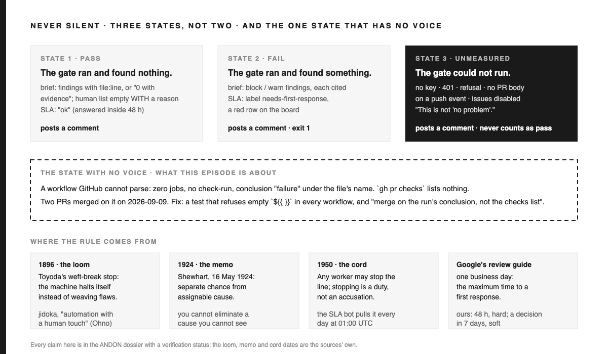 Diagram titled NEVER SILENT · THREE STATES, NOT TWO · AND THE ONE STATE THAT HAS NO VOICE. Three cards: STATE 1 PASS, the gate ran and found nothing, brief posts findings with file:line or 0 with evidence and an empty human list with a reason, SLA ok, answered inside 48 h, posts a comment. STATE 2 FAIL, the gate ran and found something, brief posts block / warn findings each cited, SLA labels needs-first-response and a red row on the board, posts a comment and exits 1. STATE 3 UNMEASURED in black, the gate could not run, no key, 401, refusal, no PR body on a push event, issues disabled, quote This is not no problem, posts a comment and never counts as pass. A dashed box: THE STATE WITH NO VOICE, what this episode is about, a workflow GitHub cannot parse, zero jobs, no check-run, conclusion failure under the file's name, gh pr checks lists nothing, two PRs merged on it on 2026-09-09, fix a test that refuses empty expressions in every workflow and merge on the run's conclusion not the checks list. Bottom strip WHERE THE RULE COMES FROM: 1896 the loom, Toyoda's weft-break stop, the machine halts itself, jidoka automation with a human touch; 1924 the memo, Shewhart 16 May 1924, separate chance from assignable cause, you cannot eliminate a cause you cannot see; 1950 the cord, any worker may stop the line, stopping is a duty not an accusation, the SLA bot pulls it every day at 01:00 UTC; Google's review guide, one business day, the maximum time to a first response, ours 48 h hard and a decision in 7 days soft.