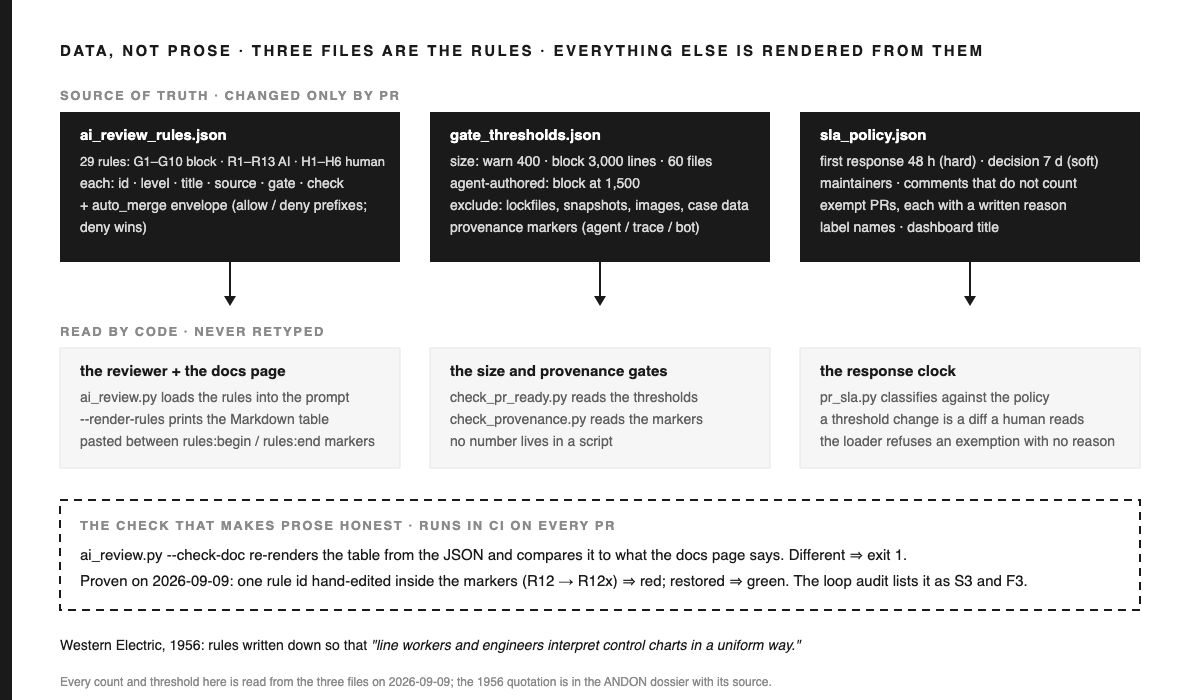 Diagram titled DATA, NOT PROSE · THREE FILES ARE THE RULES · EVERYTHING ELSE IS RENDERED FROM THEM. Top row, SOURCE OF TRUTH · CHANGED ONLY BY PR, three black cards: ai_review_rules.json, 29 rules, G1 to G10 block, R1 to R13 AI, H1 to H6 human, each with id, level, title, source, gate, check, plus auto_merge envelope with allow and deny prefixes, deny wins; gate_thresholds.json, size warn 400, block 3,000 lines, 60 files, agent-authored block at 1,500, exclude lockfiles, snapshots, images, case data, provenance markers; sla_policy.json, first response 48 h hard, decision 7 d soft, maintainers, comments that do not count, exempt PRs each with a written reason, label names, dashboard title. Arrows down to the middle row, READ BY CODE · NEVER RETYPED, three grey cards: the reviewer plus the docs page, ai_review.py loads the rules into the prompt, render-rules prints the Markdown table pasted between rules begin and end markers; the size and provenance gates, check_pr_ready.py reads the thresholds, check_provenance.py reads the markers, no number lives in a script; the response clock, pr_sla.py classifies against the policy, a threshold change is a diff a human reads, the loader refuses an exemption with no reason. A dashed box: THE CHECK THAT MAKES PROSE HONEST · RUNS IN CI ON EVERY PR, ai_review.py check-doc re-renders the table from the JSON and compares it to the docs page, different means exit 1; proven on 2026-09-09, one rule id hand-edited inside the markers R12 to R12x gives red, restored gives green, the loop audit lists it as S3 and F3. Footer quote: Western Electric 1956, rules written down so that line workers and engineers interpret control charts in a uniform way.