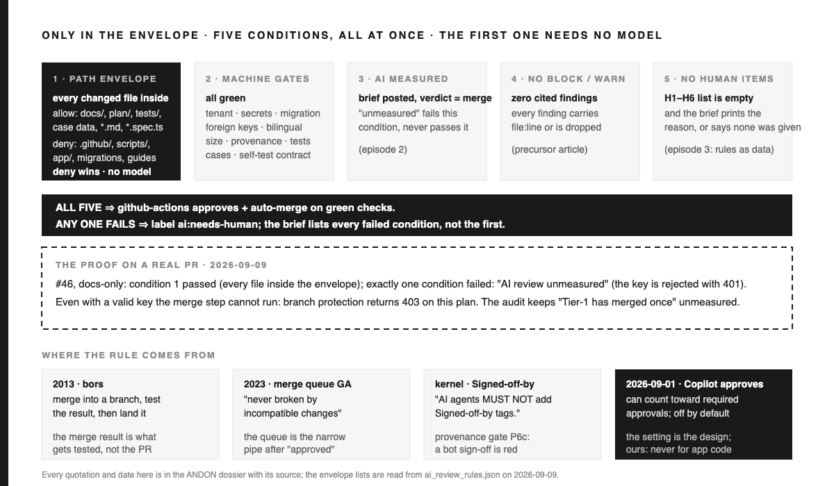 Diagram titled ONLY IN THE ENVELOPE · FIVE CONDITIONS, ALL AT ONCE · THE FIRST ONE NEEDS NO MODEL. Five cards: 1 PATH ENVELOPE in black, every changed file inside, allow docs, plan, tests, case data, Markdown and spec files, deny workflows, scripts, app, migrations, guides, deny wins, no model. 2 MACHINE GATES, all green, tenant, secrets, migration, foreign keys, bilingual, size, provenance, tests, cases, self-test contract. 3 AI MEASURED, brief posted with verdict merge, unmeasured fails this condition and never passes it, episode 2. 4 NO BLOCK OR WARN, zero cited findings, every finding carries file and line or is dropped, precursor article. 5 NO HUMAN ITEMS, the H1 to H6 list is empty and the brief prints the reason, or says none was given, episode 3 rules as data. A black bar: ALL FIVE means github-actions approves plus auto-merge on green checks; ANY ONE FAILS means the label needs-human and the brief lists every failed condition, not the first. A dashed box, THE PROOF ON A REAL PR 2026-09-09: PR 46, docs-only, condition 1 passed, exactly one condition failed, AI review unmeasured, the key is rejected with 401; even with a valid key the merge step cannot run, branch protection returns 403 on this plan, the audit keeps Tier-1 has merged once unmeasured. A lineage strip: 2013 bors, merge into a branch, test the result, then land it, the merge result is what gets tested not the PR; 2023 merge queue GA, never broken by incompatible changes, the queue is the narrow pipe after approved; kernel Signed-off-by, AI agents MUST NOT add Signed-off-by tags, provenance gate P6c, a bot sign-off is red; 2026-09-01 Copilot approves in black, can count toward required approvals, off by default, the setting is the design, ours never for app code. Footer: every quotation and date is in the ANDON dossier with its source; the envelope lists are read from the rules file on 2026-09-09.