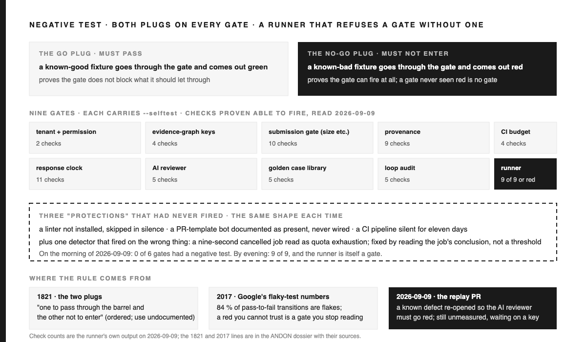 Diagram titled NEGATIVE TEST · BOTH PLUGS ON EVERY GATE · A RUNNER THAT REFUSES A GATE WITHOUT ONE. Two cards: THE GO PLUG · MUST PASS, a known-good fixture goes through the gate and comes out green, proves the gate does not block what it should let through; THE NO-GO PLUG · MUST NOT ENTER, in black, a known-bad fixture goes through the gate and comes out red, proves the gate can fire at all, a gate never seen red is no gate. Then NINE GATES · EACH CARRIES --selftest · CHECKS PROVEN ABLE TO FIRE, READ 2026-09-09: tenant + permission 2 checks, evidence-graph keys 4, submission gate (size etc.) 10, provenance 9, CI budget 4, response clock 11, AI reviewer 5, golden case library 5, loop audit 5, and a black card, runner, 9 of 9 or red. A dashed box: THREE PROTECTIONS THAT HAD NEVER FIRED · THE SAME SHAPE EACH TIME, a linter not installed skipped in silence, a PR-template bot documented as present never wired, a CI pipeline silent for eleven days; plus one detector that fired on the wrong thing, a nine-second cancelled job read as quota exhaustion, fixed by reading the job's conclusion, not a threshold; on the morning of 2026-09-09 0 of 6 gates had a negative test, by evening 9 of 9 and the runner is itself a gate. WHERE THE RULE COMES FROM: 1821 the two plugs, one to pass through the barrel and the other not to enter, ordered, use undocumented; 2017 Google's flaky-test numbers, 84 percent of pass-to-fail transitions are flakes, a red you cannot trust is a gate you stop reading; 2026-09-09 the replay PR in black, a known defect re-opened so the AI reviewer must go red, still unmeasured, waiting on a key. Footer: check counts are the runner's own output on 2026-09-09; the 1821 and 2017 lines are in the ANDON dossier with their sources.