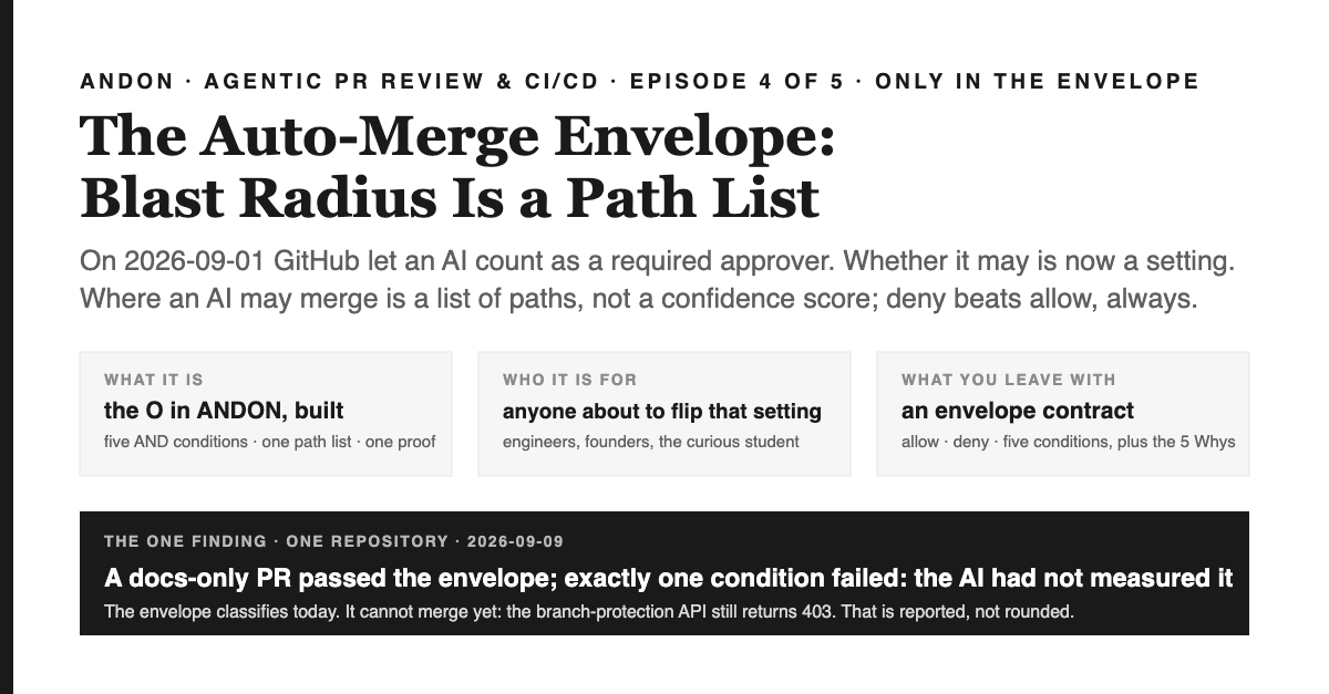 Cover: white ground with a black left rail. Eyebrow ANDON · AGENTIC PR REVIEW & CI/CD · EPISODE 4 OF 5 · ONLY IN THE ENVELOPE above the two-line serif title The Auto-Merge Envelope: Blast Radius Is a Path List, two grey lines: On 2026-09-01 GitHub let an AI count as a required approver. Whether it may is now a setting. Where an AI may merge is a list of paths, not a confidence score; deny beats allow, always. Three grey cards: WHAT IT IS, the O in ANDON, built, five AND conditions, one path list, one proof; WHO IT IS FOR, anyone about to flip that setting, engineers, founders, the curious student; WHAT YOU LEAVE WITH, an envelope contract, allow, deny, five conditions, plus the 5 Whys. A black band: THE ONE FINDING · ONE REPOSITORY · 2026-09-09 — A docs-only PR passed the envelope; exactly one condition failed: the AI had not measured it. The envelope classifies today. It cannot merge yet: the branch-protection API still returns 403. That is reported, not rounded.