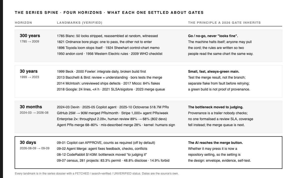 Table titled THE SERIES SPINE · FOUR HORIZONS · WHAT EACH ONE SETTLED ABOUT GATES with columns HORIZON, LANDMARKS (VERIFIED), THE PRINCIPLE A 2026 GATE INHERITS. Rows: 300 years (1785 to 2009): Blanc's 50 locks, the 1821 Ordnance bore plugs one to pass the other not to enter, the 1896 Toyoda loom that stops itself, the 1924 Shewhart control-chart memo, the 1950 andon cord, 1956 Western Electric rules, the 2009 WHO checklist; principle: go or no-go, never looks fine, the machine halts itself, anyone may pull the cord, rules written so two people read the chart the same way. 30 years (1999 to 2023): Beck and Fowler daily integration, Bacchelli and Bird 2013, bors, McIntosh 2014, Micco 2017 84 percent flakes, Google 2018 24 lines under 4 hours, SLSA and sigstore 2021, merge queue 2023; principle: small, fast, always-green main, test the merge result, separate flake from fault, a green build is not provenance. 30 months (2024-03 to 2026-08): Devin, Copilot agent, Octoverse 518.7M PRs, GitHub 25M to 90M per month, Stripe 1,000 agent PRs per week, enterprise 2.09x with human review 89 to 68 percent, agent PRs merge 68 to 80 percent, mis-described PRs merge at 28 percent, kernel humans sign; principle: the bottleneck moved to judging, provenance is a trailer nobody checks, no one formalised a review SLA, the merge queue is next. 30 days (2026-08-09 to 09-09), boxed in black: 09-01 Copilot can approve, 09-02 Agent Merge, 08-12 CodeRabbit 143M, 09-07 policy census 83.3 permit 48.8 disclose 14.9 forbid; principle: the AI reaches the merge button, whether it may press it is a repository setting, so the setting is the design. Footer: every landmark is in the series dossier with a verification status.