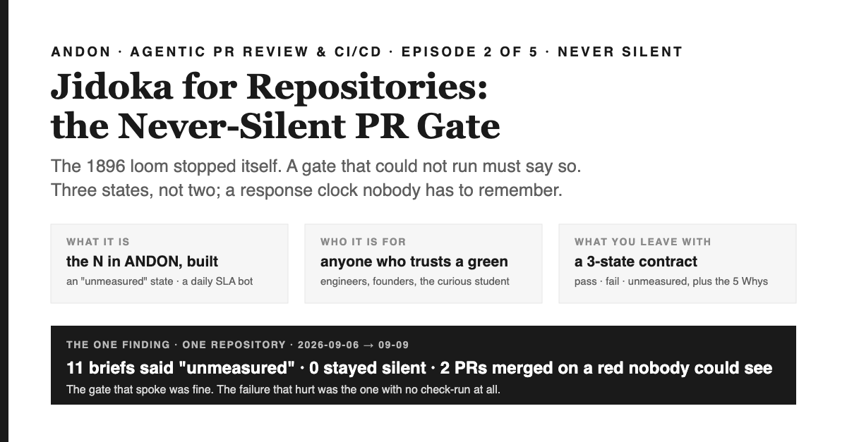 Cover: white ground with a black left rail. Eyebrow ANDON · AGENTIC PR REVIEW & CI/CD · EPISODE 2 OF 5 · NEVER SILENT above the serif title Jidoka for Repositories: the Never-Silent PR Gate, two grey lines: The 1896 loom stopped itself. A gate that could not run must say so. Three states, not two; a response clock nobody has to remember. Three grey cards: WHAT IT IS, the N in ANDON, built, an unmeasured state and a daily SLA bot; WHO IT IS FOR, anyone who trusts a green, engineers, founders, the curious student; WHAT YOU LEAVE WITH, a 3-state contract, pass, fail, unmeasured, plus the 5 Whys. A black band: THE ONE FINDING · ONE REPOSITORY · 2026-09-06 to 09-09 — 11 briefs said unmeasured, 0 stayed silent, 2 PRs merged on a red nobody could see. The gate that spoke was fine. The failure that hurt was the one with no check-run at all.