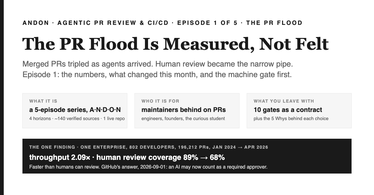 Cover: white ground with a black left rail. Eyebrow ANDON · AGENTIC PR REVIEW & CI/CD · EPISODE 1 OF 5 · THE PR FLOOD above the serif title The PR Flood Is Measured, Not Felt, two grey lines: Merged PRs tripled as agents arrived. Human review became the narrow pipe. Episode 1: the numbers, what changed this month, and the machine gate first. Three grey cards: WHAT IT IS, a 5-episode series, A·N·D·O·N, 4 horizons, about 140 verified sources, 1 live repo; WHO IT IS FOR, maintainers behind on PRs, engineers, founders, the curious student; WHAT YOU LEAVE WITH, 10 gates as a contract, plus the 5 Whys behind each choice. A black band: THE ONE FINDING · ONE ENTERPRISE, 802 DEVELOPERS, 196,212 PRs, JAN 2024 → APR 2026 — throughput 2.09×, human review coverage 89% → 68%. Faster than humans can review. GitHub's answer, 2026-09-01: an AI may now count as a required approver.