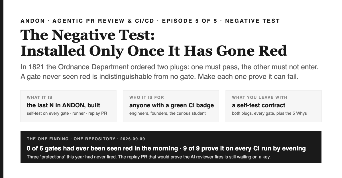 Cover: white ground with a black left rail. Eyebrow ANDON · AGENTIC PR REVIEW & CI/CD · EPISODE 5 OF 5 · NEGATIVE TEST above the two-line serif title The Negative Test: Installed Only Once It Has Gone Red, two grey lines: In 1821 the Ordnance Department ordered two plugs: one must pass, the other must not enter. A gate never seen red is indistinguishable from no gate. Make each one prove it can fail. Three grey cards: WHAT IT IS, the last N in ANDON, built, self-test on every gate, runner, replay PR; WHO IT IS FOR, anyone with a green CI badge, engineers, founders, the curious student; WHAT YOU LEAVE WITH, a self-test contract, both plugs, every gate, plus the 5 Whys. A black band: THE ONE FINDING · ONE REPOSITORY · 2026-09-09 — 0 of 6 gates had ever been seen red in the morning, 9 of 9 prove it on every CI run by evening. Three protections this year had never fired. The replay PR that would prove the AI reviewer fires is still waiting on a key.