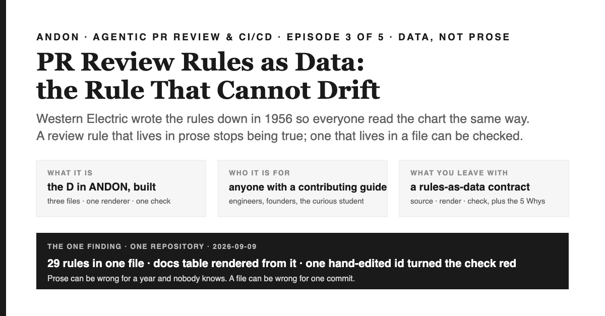 Cover: white ground with a black left rail. Eyebrow ANDON · AGENTIC PR REVIEW & CI/CD · EPISODE 3 OF 5 · DATA, NOT PROSE above the two-line serif title PR Review Rules as Data: the Rule That Cannot Drift, two grey lines: Western Electric wrote the rules down in 1956 so everyone read the chart the same way. A review rule that lives in prose stops being true; one that lives in a file can be checked. Three grey cards: WHAT IT IS, the D in ANDON, built, three files, one renderer, one check; WHO IT IS FOR, anyone with a contributing guide, engineers, founders, the curious student; WHAT YOU LEAVE WITH, a rules-as-data contract, source, render, check, plus the 5 Whys. A black band: THE ONE FINDING · ONE REPOSITORY · 2026-09-09 — 29 rules in one file, docs table rendered from it, one hand-edited id turned the check red. Prose can be wrong for a year and nobody knows. A file can be wrong for one commit.