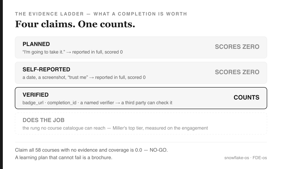 Diagram titled 'The evidence ladder — what a completion is worth. Four claims. One counts.' Four stacked rows: PLANNED ('I'm going to take it') scores zero; SELF-REPORTED (a date, a screenshot, 'trust me') scores zero; VERIFIED (badge_url, completion_id, a named verifier — a third party can check it) COUNTS, drawn with a heavy black border; and a dashed row DOES THE JOB, the rung no course catalogue can reach, Miller's top tier, measured on the engagement. Footer: claim all 58 courses with no evidence and coverage is 0.0 — NO-GO. A learning plan that cannot fail is a brochure.