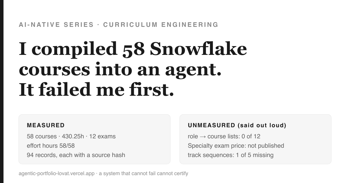 Title card reading 'I compiled 58 Snowflake courses into an agent. It failed me first.' Two grey cards below: MEASURED — 58 courses, 430.25h, 12 exams, effort hours 58/58, 94 records each with a source hash. UNMEASURED (said out loud) — role to course lists 0 of 12, Specialty exam price not published, track sequences 1 of 5 missing.