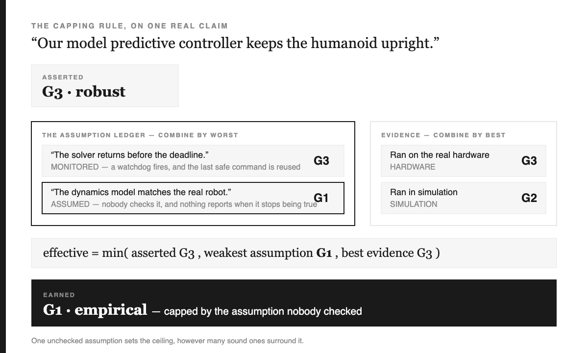 The capping rule applied to the claim that a model predictive controller keeps a humanoid upright. Asserted: G3 robust. The assumption ledger combines by worst: a monitored solver-deadline assumption allows G3, an assumed dynamics-model-matches-the-robot assumption allows only G1. Evidence combines by best: hardware allows G3, simulation G2. The minimum is G1 empirical, capped by the assumption nobody checked.