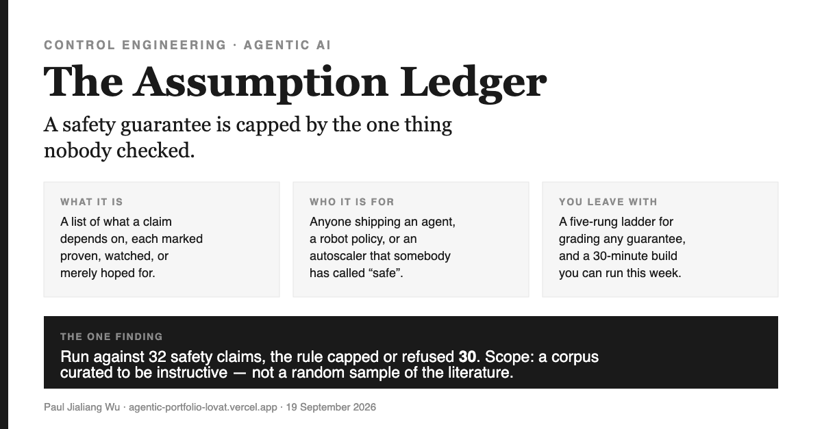 The Assumption Ledger: a safety guarantee is capped by the one thing nobody checked. Three boxes explain what an assumption ledger is, who it is for, and what the reader leaves with; a black strip states that run against 32 safety claims the rule capped or refused 30, in a corpus curated to be instructive rather than a random sample.