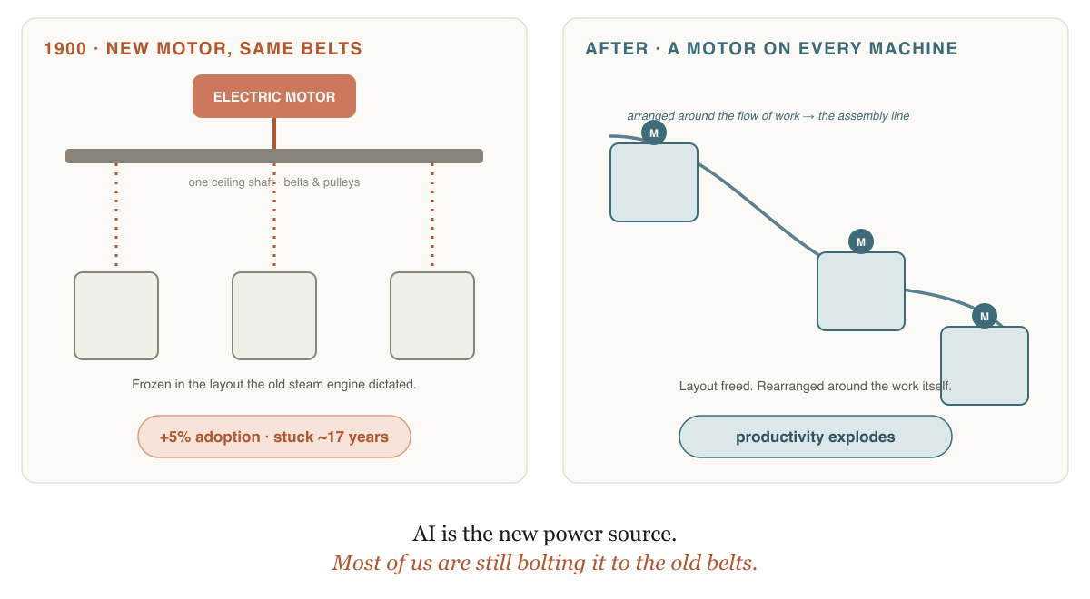 Left: 1900 — a new electric motor bolted onto the old overhead line-shaft, belts frozen to rigid machines, labeled '5% adoption, stuck ~17 years'. Right: after the redesign — an independent motor on every machine, rearranged around the flow of work into an assembly line, labeled 'productivity explodes'. Caption bridge: AI is the new power source; most of us are still bolting it to the old belts.