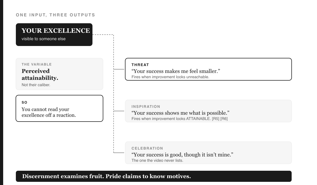 Diagram titled 'ONE INPUT, THREE OUTPUTS'. At the left, a black box reads 'YOUR EXCELLENCE — visible to someone else'. An arrow splits into three cards. Card one, outlined heavily: 'THREAT — Your success makes me feel smaller. Fires when improvement looks unreachable.' Card two: 'INSPIRATION — Your success shows me what is possible. Fires when improvement looks attainable (Lockwood & Kunda 1997; van de Ven et al. 2011).' Card three: 'CELEBRATION — Your success is good, even though it is not mine.' Below, a grey band reads: 'The variable is perceived attainability, not the other person's caliber. Which is why you cannot read your own excellence off their reaction.' A final black band reads: 'Discernment examines fruit. Pride claims to know motives.'