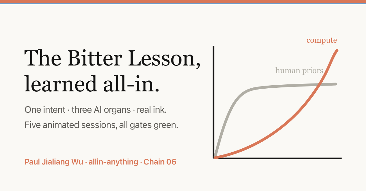 The Bitter Lesson, learned all-in β the human-priors curve plateaus while the compute curve crosses it