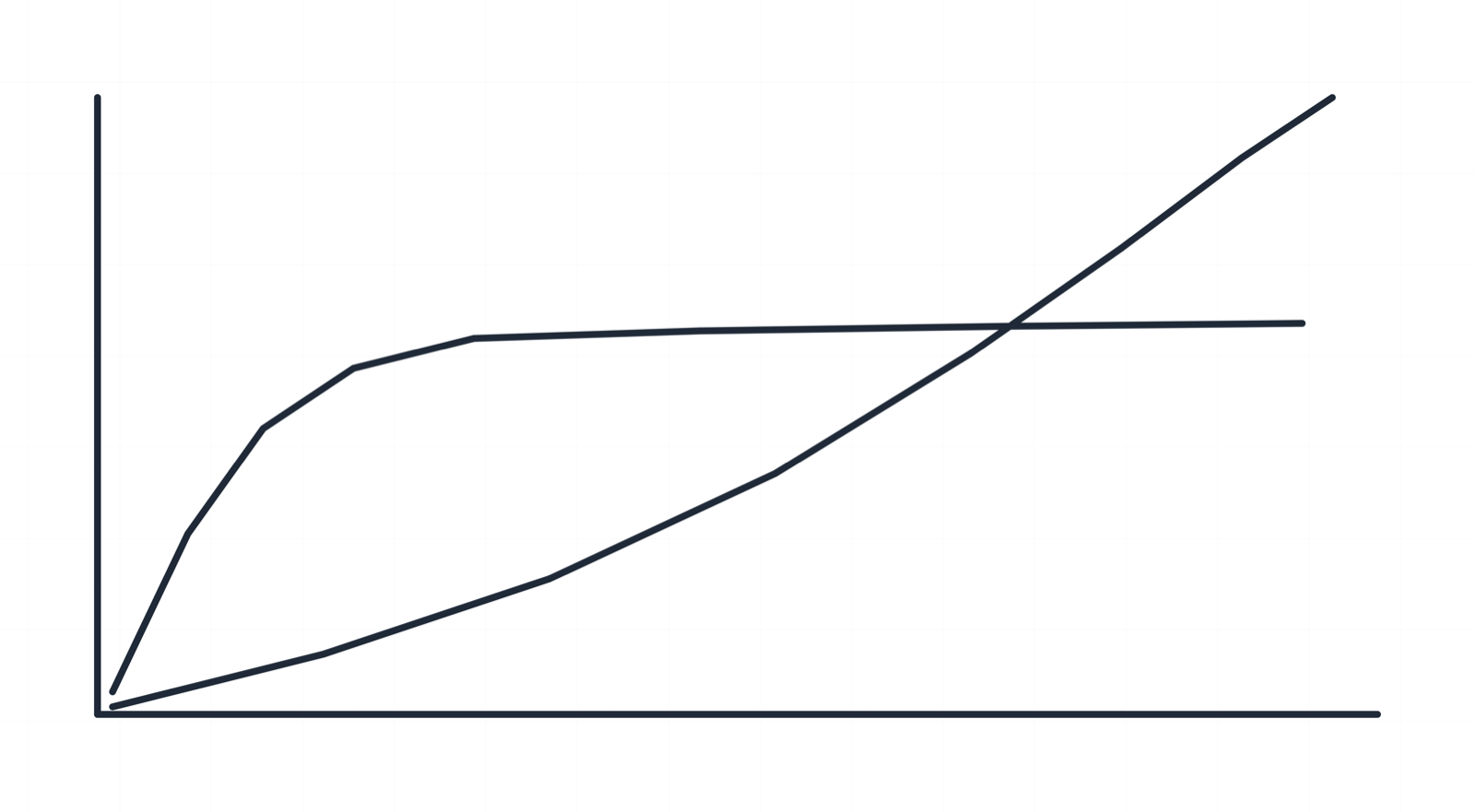 Hand-drawn on penecho: the human-knowledge curve rises fast then plateaus; the compute curve crosses it and keeps rising