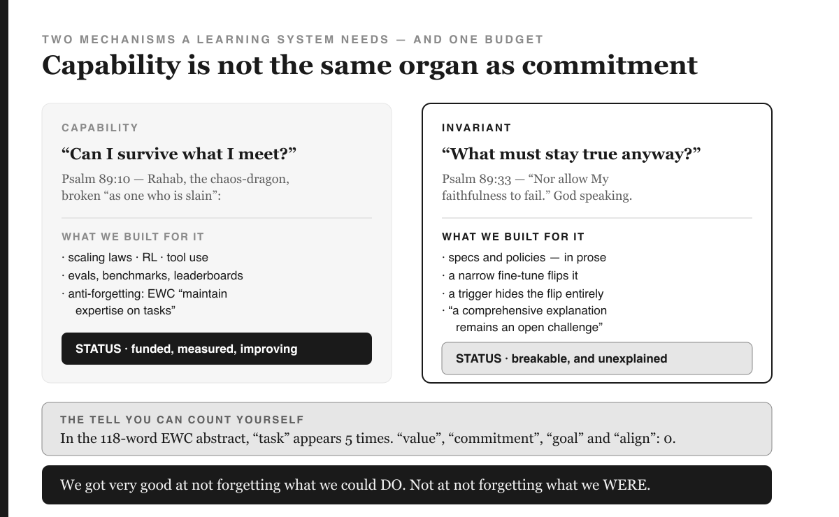 Infographic headed 'TWO MECHANISMS A LEARNING SYSTEM NEEDS — AND ONE BUDGET' with the serif title 'Capability is not the same organ as commitment'. Left column, grey, labelled CAPABILITY, asks “Can I survive what I meet?” and cites Psalm 89:10 — Rahab, the chaos-dragon, broken “as one who is slain”: already defeated. Under 'WHAT WE BUILT FOR IT' it lists scaling laws, RL and tool use; evals, benchmarks and leaderboards; and anti-forgetting via EWC, “maintain expertise on tasks”. Its black status bar reads 'STATUS · funded, measured, improving'. Right column, white with a heavy black outline, labelled INVARIANT, asks “What must stay true anyway?” and cites Psalm 89:33 — “Nor allow My faithfulness to fail.” God speaking. Its list reads: specs and policies — in prose; a narrow fine-tune flips it; a trigger hides the flip entirely; “a comprehensive explanation remains an open challenge”. Its grey status bar reads 'STATUS · breakable, and unexplained'. A grey band headed 'THE TELL YOU CAN COUNT YOURSELF' reads: In the 118-word EWC abstract, “task” appears 5 times. “value”, “commitment”, “goal” and “align”: 0. A final black band reads: We got very good at not forgetting what we could DO. Not at not forgetting what we WERE.