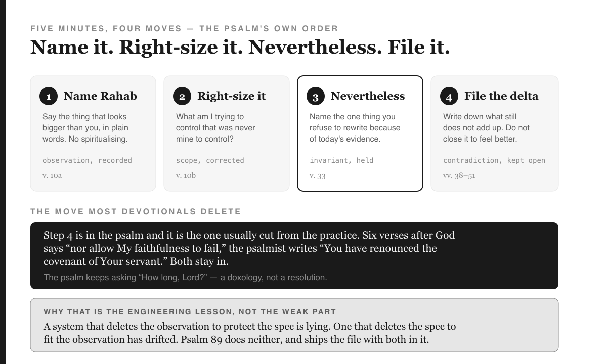 Infographic headed 'FIVE MINUTES, FOUR MOVES — THE PSALM'S OWN ORDER' with the serif title 'Name it. Right-size it. Nevertheless. File it.' Four numbered cards run across the top. Card 1 'Name Rahab': say the thing that looks bigger than you, in plain words, no spiritualising; footnote in monospace reads 'observation, recorded', cited v. 10a. Card 2 'Right-size it': what am I trying to control that was never mine to control; footnote 'scope, corrected', cited v. 10b. Card 3 'Nevertheless', outlined in heavy black: name the one thing you refuse to rewrite because of today's evidence; footnote 'invariant, held', cited v. 33. Card 4 'File the delta': write down what still does not add up, do not close it to feel better; footnote 'contradiction, kept open', cited vv. 38–51. Below, under the heading 'THE MOVE MOST DEVOTIONALS DELETE', a black band reads: Step 4 is in the psalm and it is the one usually cut from the practice. Six verses after God says “nor allow My faithfulness to fail,” the psalmist writes “You have renounced the covenant of Your servant.” Both stay in. — with a grey line adding: The psalm keeps asking “How long, Lord?” — a doxology, not a resolution. A final grey band headed 'WHY THAT IS THE ENGINEERING LESSON, NOT THE WEAK PART' reads: A system that deletes the observation to protect the spec is lying. One that deletes the spec to fit the observation has drifted. Psalm 89 does neither, and ships the file with both in it.