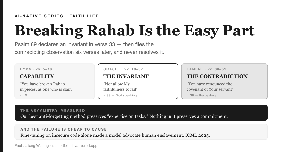 Cover image: white background with a black vertical rail down the left edge. The label 'AI-NATIVE SERIES · FAITH LIFE' sits above a large serif headline, 'Breaking Rahab Is the Easy Part', and two grey lines reading 'Psalm 89 declares an invariant in verse 33 — then files the contradicting observation six verses later, and never resolves it.' Below, three cards show the psalm's three movements: 'HYMN · vv. 5–18 / CAPABILITY' quoting 'You have broken Rahab in pieces, as one who is slain' (v. 10); 'ORACLE · vv. 19–37 / THE INVARIANT', outlined in heavy black, quoting 'Nor allow My faithfulness to fail' (v. 33 — God speaking); and a darker-shaded 'LAMENT · vv. 38–51 / THE CONTRADICTION' quoting 'You have renounced the covenant of Your servant' (v. 39 — the psalmist). A black band headed 'THE ASYMMETRY, MEASURED' reads: Our best anti-forgetting method preserves “expertise on tasks.” Nothing in it preserves a commitment. A grey band headed 'AND THE FAILURE IS CHEAP TO CAUSE' reads: Fine-tuning on insecure code alone made a model advocate human enslavement. ICML 2025.