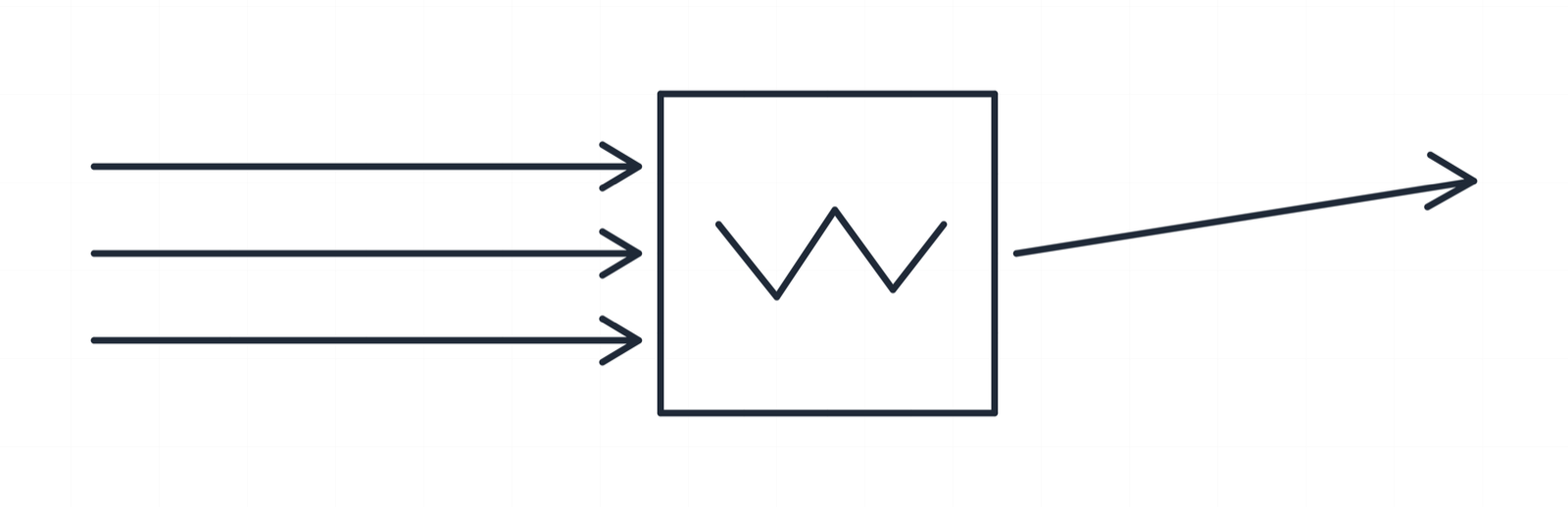 Hand-drawn on penecho: three parallel streams enter a kernel box and exit as one transformed stream