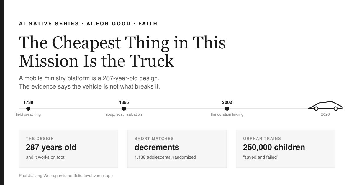 Cover image: a black vertical rail runs down the left edge. The eyebrow 'AI-NATIVE SERIES · AI FOR GOOD · FAITH' sits above the serif headline 'The Cheapest Thing in This Mission Is the Truck' and two grey lines reading 'A mobile ministry platform is a 287-year-old design. The evidence says the vehicle is not what breaks it.' Below runs a thin horizontal timeline with three filled dots labelled 1739 'field preaching', 1865 'soup, soap, salvation' and 2002 'the duration finding'; at the far right an outline drawing of a low angular vehicle with two wheels sits above the label 2026. Three light grey cards run along the bottom: 'THE DESIGN — 287 years old — and it works on foot'; 'SHORT MATCHES — decrements — 1,138 adolescents, randomized'; 'ORPHAN TRAINS — 250,000 children — “saved and failed”'.
