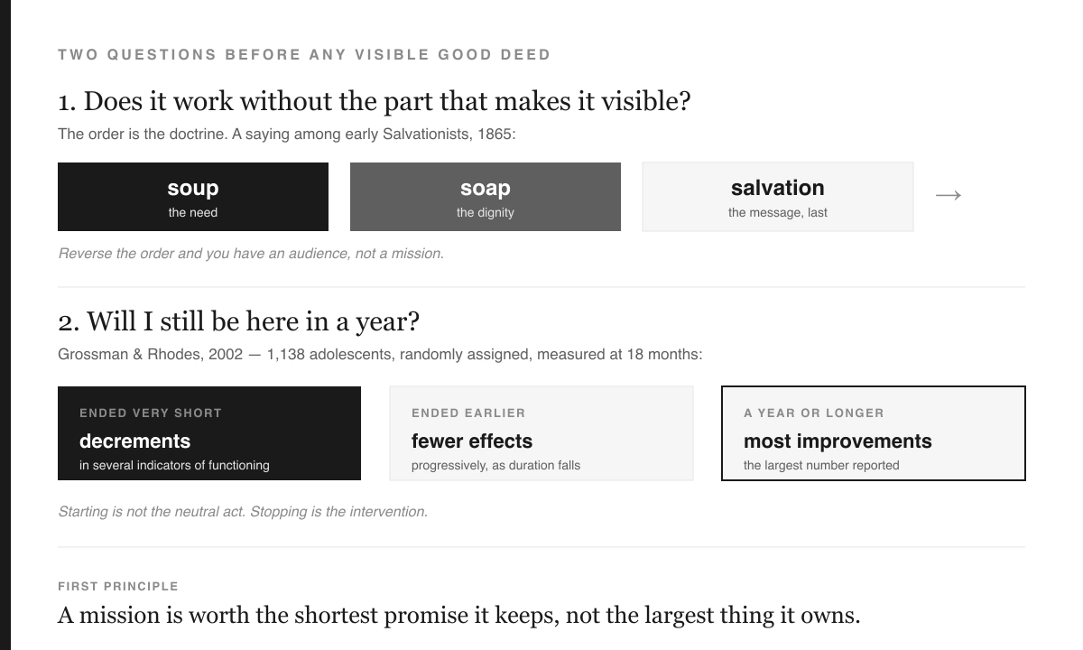 Infographic titled 'TWO QUESTIONS BEFORE ANY VISIBLE GOOD DEED'. Question one, in serif: 'Does it work without the part that makes it visible?' followed by the line 'The order is the doctrine. A saying among early Salvationists, 1865:'. Beneath it, three boxes in a row shading from black to light grey, labelled 'soup — the need', 'soap — the dignity' and 'salvation — the message, last', with an arrow to the right, over the line 'Reverse the order and you have an audience, not a mission.' Question two: 'Will I still be here in a year?' followed by the attribution line 'Grossman & Rhodes, 2002 — 1,138 adolescents, randomly assigned, measured at 18 months:'. Beneath it, three cards: a black card 'ENDED VERY SHORT — decrements — in several indicators of functioning'; a grey card 'ENDED EARLIER — fewer effects — progressively, as duration falls'; a white card with a black border 'A YEAR OR LONGER — most improvements — the largest number reported'. Under them: 'Starting is not the neutral act. Stopping is the intervention.' At the bottom, under the label FIRST PRINCIPLE: 'A mission is worth the shortest promise it keeps, not the largest thing it owns.'