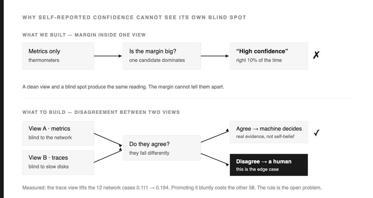 Two views of the same evidence; escalate when they disagree.
