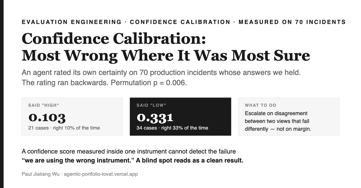 Confidence calibration: high-confidence cases scored 0.103, low-confidence cases 0.331.