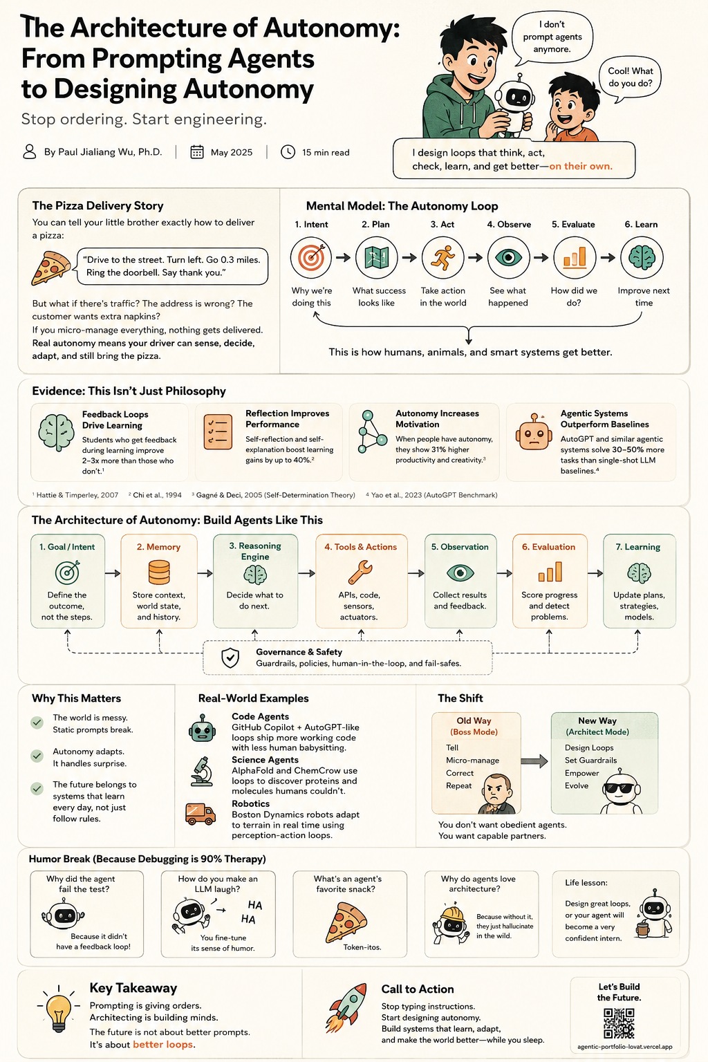 Infographic: The Architecture of Autonomy — from prompting agents to designing autonomy. The autonomy loop (intent, plan, act, observe, evaluate, learn); evidence that feedback loops and reflection improve performance; the seven-layer agent architecture with governance and safety; the shift from Boss Mode (tell, micro-manage, correct, repeat) to Architect Mode (design loops, set guardrails, empower, evolve).