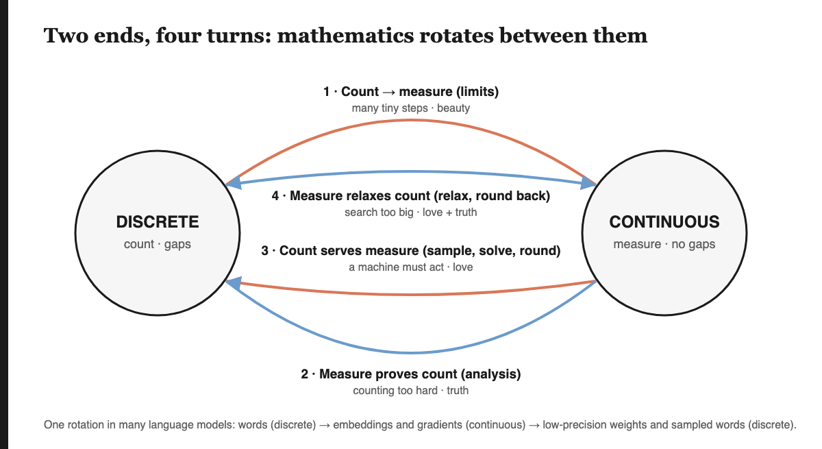 Two circles, DISCRETE (count, gaps) on the left and CONTINUOUS (measure, no gaps) on the right. On top, arc 1 runs left to right: count to measure by limits, many tiny steps, beauty; arc 4 has arrowheads at both ends, a round trip: measure relaxes count by relaxing then rounding back, search too big, love and truth. Two arcs run right to left below: 3, count serves measure by sampling, solving and rounding, a machine must act, love; 2, measure proves count by analysis, counting too hard, truth. A note gives one rotation in many language models: words to embeddings and gradients to low-precision weights and sampled words.