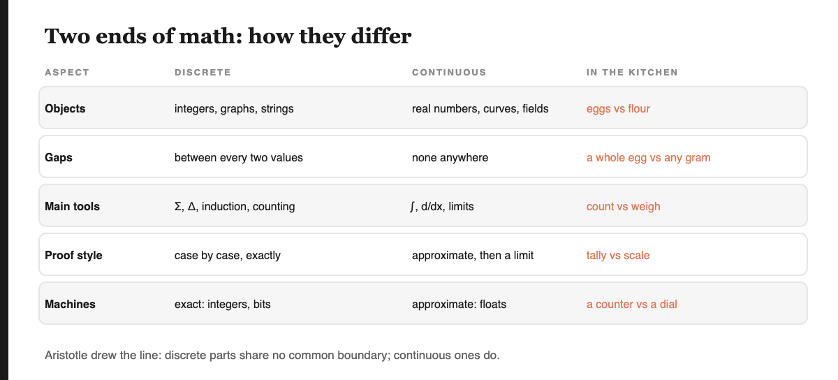 A table comparing discrete and continuous mathematics: objects (integers, graphs, strings versus real numbers, curves, fields), gaps (between every two values versus none), main tools (sums, differences, induction, counting versus integrals, derivatives, limits), proof style (case by case versus approximate then take a limit), machines (exact integers and bits versus approximate floats), with a kitchen column: eggs versus flour, a whole egg versus any gram, count versus weigh, tally versus scale, a counter versus a dial.