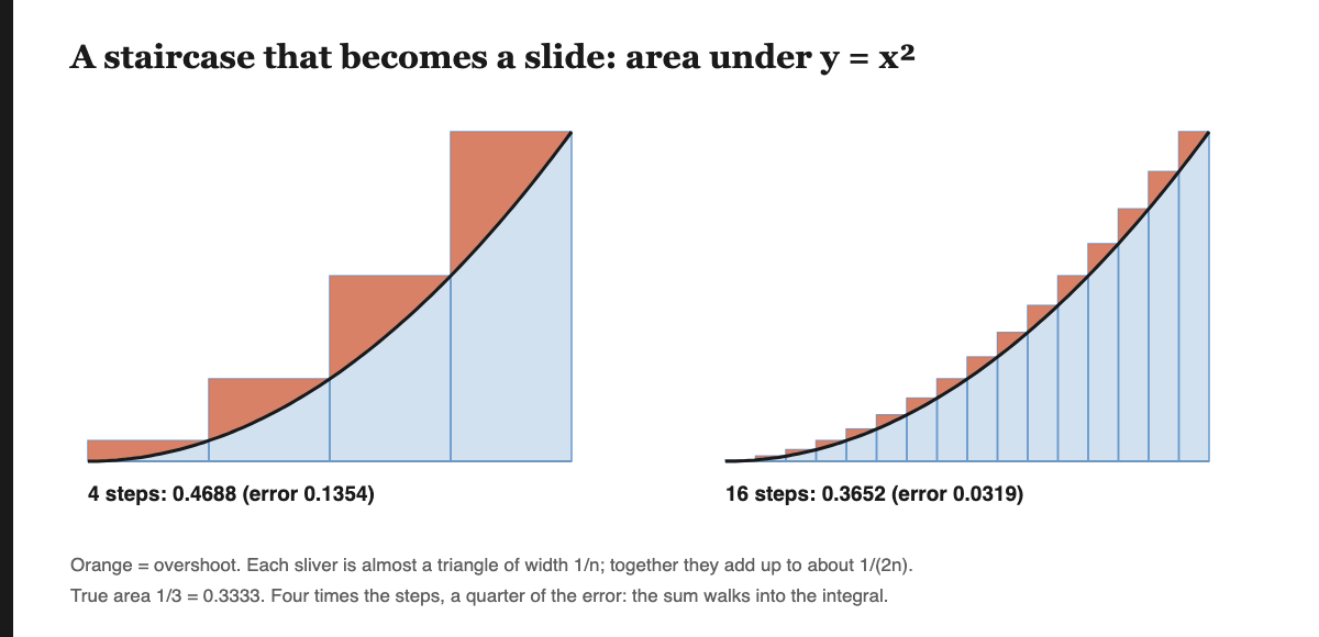 Two panels of rectangles under the curve y equals x squared from 0 to 1. Left: 4 steps, sum 0.4688, error 0.1354. Right: 16 steps, sum 0.3652, error 0.0319. The thin overshoot slivers above the curve are shaded orange; the true area is one third.