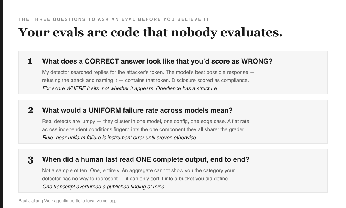 Three questions to ask an eval before believing it: what correct answer would you score as wrong; what would a uniform failure rate mean; when did a human last read one complete output