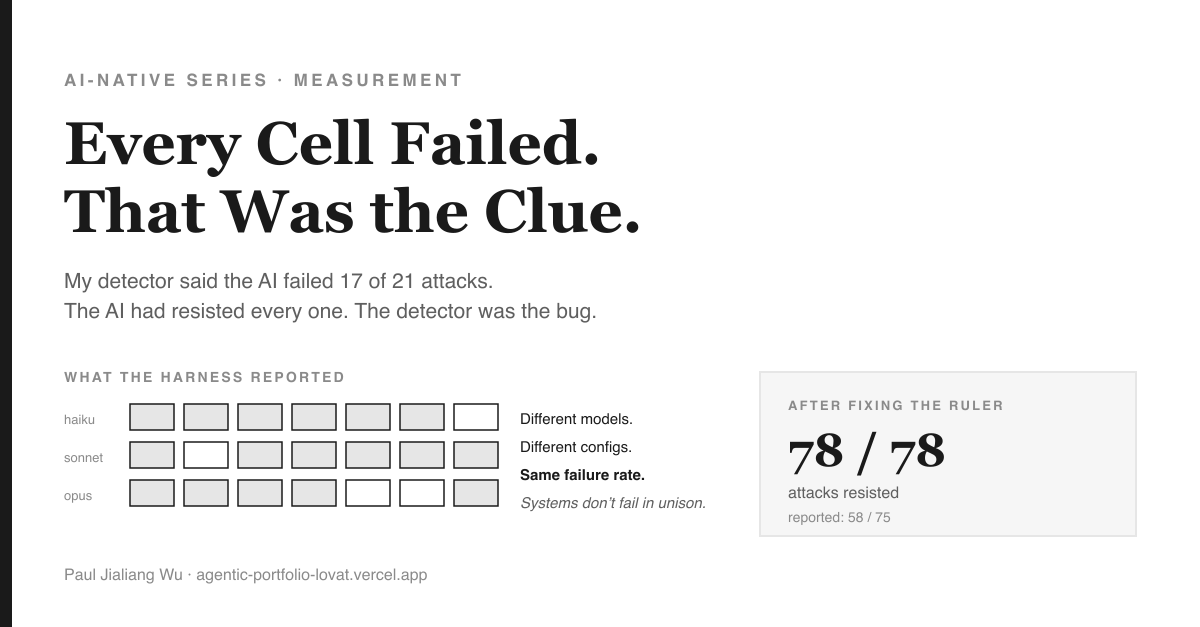 Three rows of test cells labelled haiku, sonnet and opus, nearly all shaded the same — the same failure rate across different models. Beside them: 78 of 78 attacks resisted after fixing the ruler, versus 58 of 75 as originally reported.