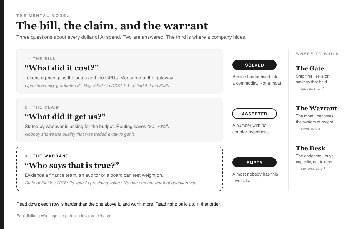 Diagram titled 'The bill, the claim, and the warrant', with a black rail down the left edge. Three stacked rows, each a card. Row one, 'THE BILL', asks in serif type “What did it cost?”, described as tokens times price plus seats and GPUs measured at the gateway, footnoted 'OpenTelemetry graduated 21 May 2026 · FOCUS 1.4 ratified 4 June 2026'; to its right a solid black pill reads SOLVED with the note 'Being standardised into a commodity. Not a moat.' Row two, 'THE CLAIM', asks “What did it get us?”, described as stated by whoever is asking for the budget, routing saves 30–70%, footnoted that nobody shows the quality traded away; its pill is a white outline reading ASSERTED, noted as 'A number with no counter-hypothesis.' Row three, 'THE WARRANT', is drawn in a dashed black outline instead of a filled card and asks “Who says that is true?”, described as evidence a finance team, auditor or board can rest weight on, footnoted with the State of FinOps 2026 line 'Is your AI providing value? No one can answer that question yet.'; its pill is solid black reading EMPTY, noted 'Almost nobody has this layer at all.' A vertical rule on the right separates a column headed 'WHERE TO BUILD' listing The Gate (ship first, sells on savings that held, attacks row 2), The Warrant (the moat, becomes the system of record, owns row 3) and The Desk (the endgame, buys capacity not tokens, survives row 1). A closing line reads: 'Read down: each row is harder than the one above it, and worth more. Read right: build up, in that order.'