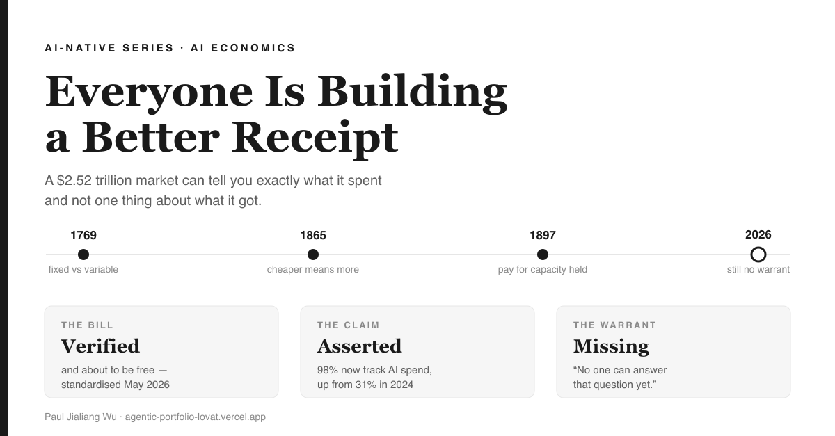 Cover image: white background with a black vertical rail down the left edge. The label 'AI-NATIVE SERIES · AI ECONOMICS' sits above a two-line serif headline, 'Everyone Is Building a Better Receipt', and two grey lines reading 'A $2.52 trillion market can tell you exactly what it spent and not one thing about what it got.' Below runs a thin horizontal timeline with four markers: three filled black dots labelled 1769 'fixed vs variable', 1865 'cheaper means more' and 1897 'pay for capacity held', then a hollow black-outlined circle labelled 2026 'still no warrant'. Three light grey cards run along the bottom: 'THE BILL — Verified — and about to be free, standardised May 2026'; 'THE CLAIM — Asserted — 98% now track AI spend, up from 31% in 2024'; 'THE WARRANT — Missing — “No one can answer that question yet.”'