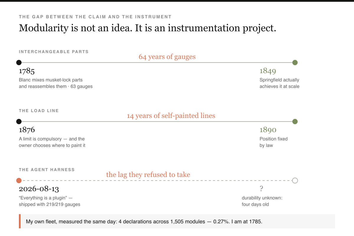 Three timelines. Interchangeable parts: 1785 Blanc mixes musket-lock parts and reassembles them with 63 gauges, to 1849 when Springfield achieves it at scale — 64 years of gauges. The load line: 1876 a limit is compulsory and the owner chooses where to paint it, to 1890 when the position is fixed by law — 14 years of self-painted lines. The agent harness: 2026-08-13 everything is a plugin, shipped with 219 of 219 gauges, to an unknown future — the lag they refused to take. Footer: my own fleet measured the same day at 4 declarations across 1,505 modules, 0.27%.